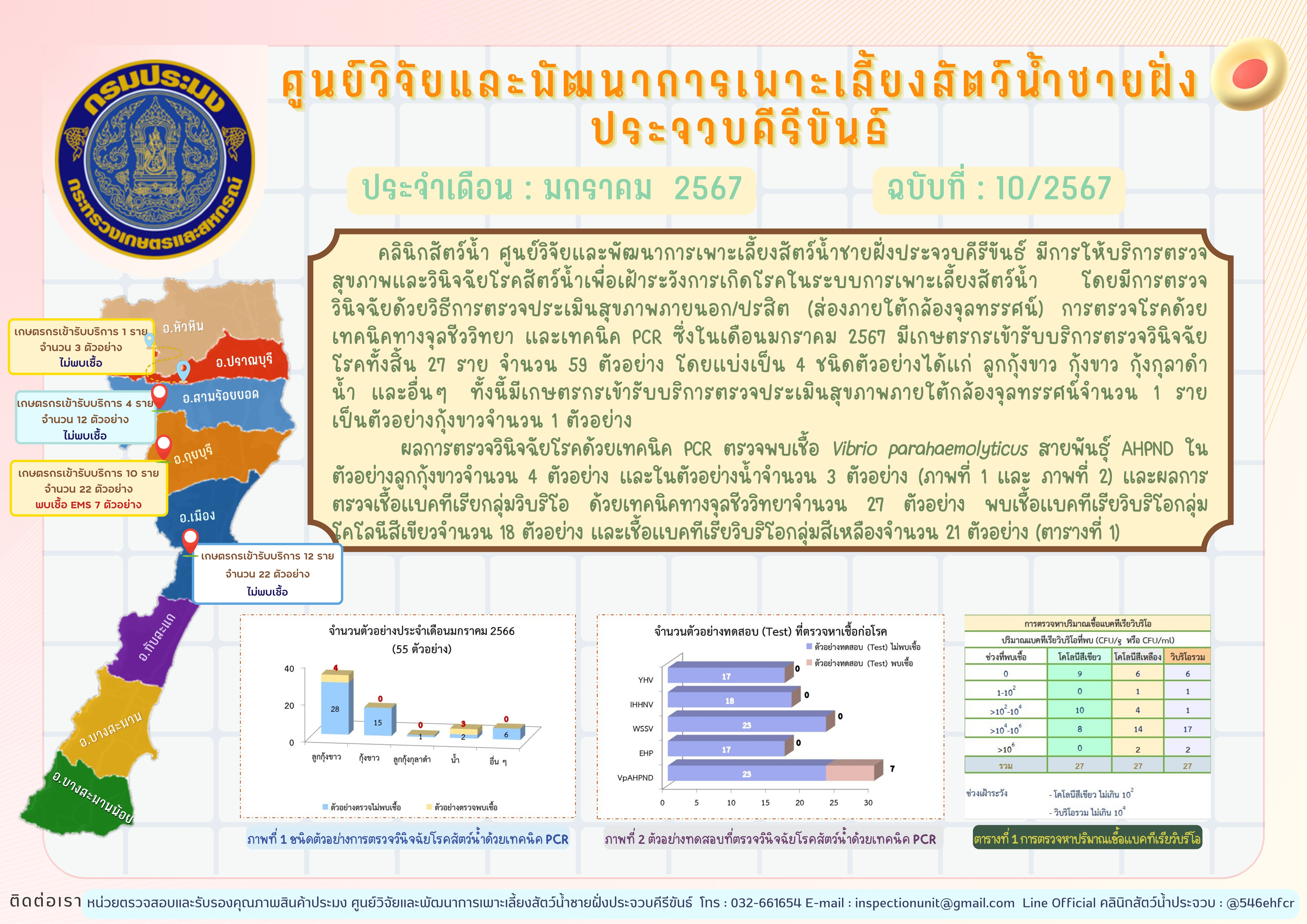 ฉบับที่ 10/2567 การให้บริการตรวจสุขภาพสัตว์น้ำและตรวจวินิจฉัยโรคสัตว์น้ำจากเกษตรกร ในเดือน มกราคม 2567