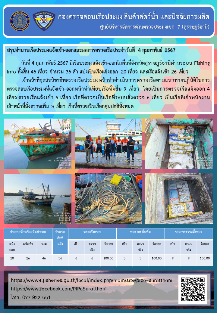 รายงานการปฏิบัติงานของศูนย์บริหารจัดการด่านตรวจประมงเขต 7 (สุราษฎร์ธานี) ประจำวันที่ 4 กุมภาพันธ์ 2567..คลิก