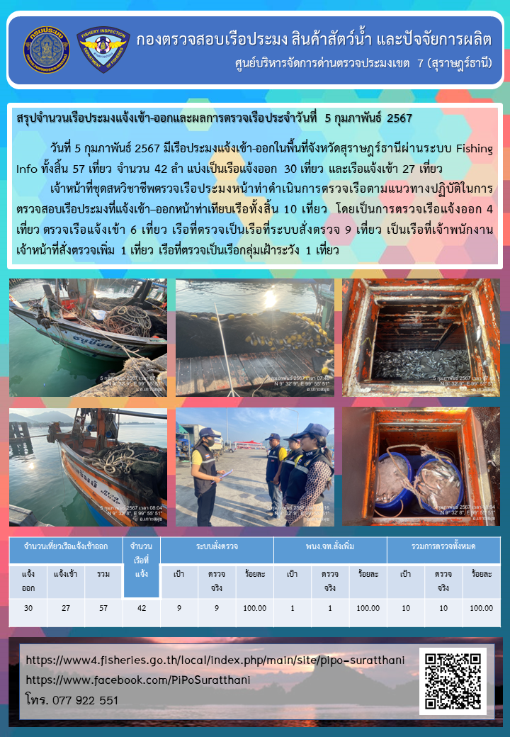 รายงานการปฏิบัติงานของศูนย์บริหารจัดการด่านตรวจประมงเขต 7 (สุราษฎร์ธานี) ประจำวันที่ 5 กุมภาพันธ์ 2567..คลิก