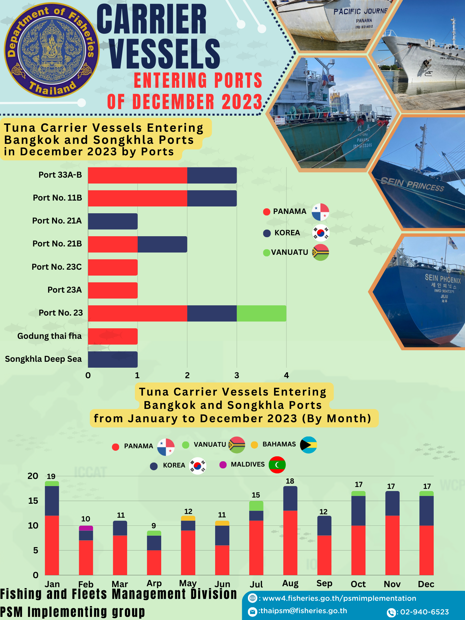 CARRIER VESSELS ENTERING PORTS OF DECEMBER 2023..คลิก