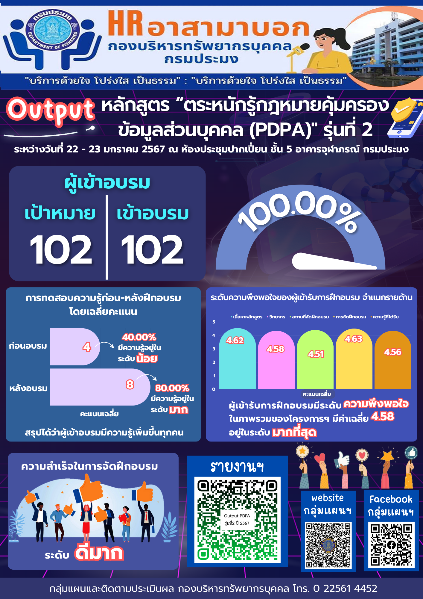 รายงานประเมินผลโครงการฝึกอบรม ระดับผลผลิต (Output) หลักสูตร ตระหนักรู้กฎหมายคุ้มครองข้อมูลส่วนบุคคล (PDPA)