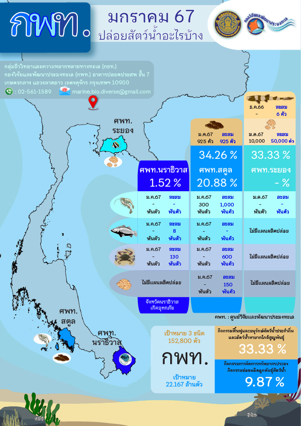 การผลิตและปล่อยพันธุ์สัตว์น้ำชายฝั่ง สัตว์น้ำประจำถิ่น สัตว์น้ำหายากใกล้สูญพันธุ์ ประจำเดือนมกราคม 2567..คลิก