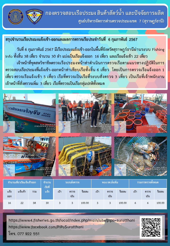 รายงานการปฏิบัติงานของศูนย์บริหารจัดการด่านตรวจประมงเขต 7 (สุราษฎร์ธานี) ประจำวันที่ 6 กุมภาพันธ์ 2567..คลิก