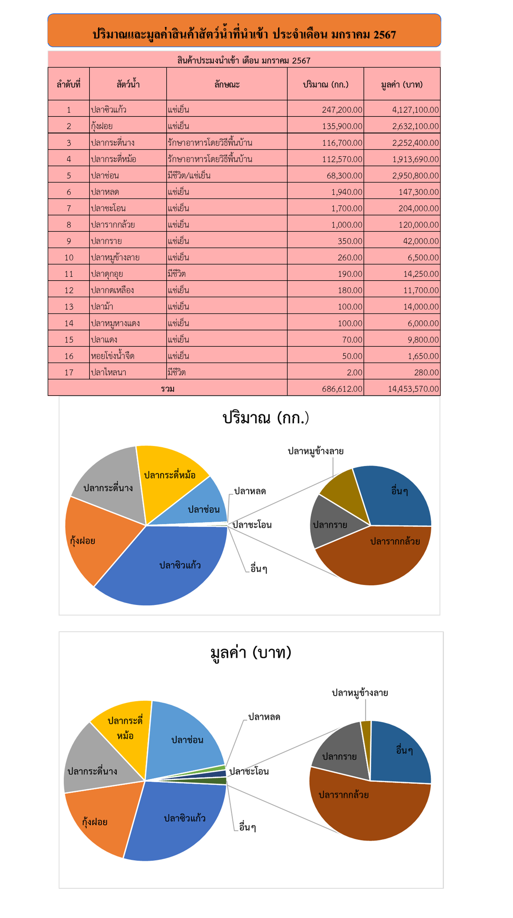 สถิตินำเข้า-ส่งออกสัตว์น้ำ  ประจำเดือนมกราคม 2567