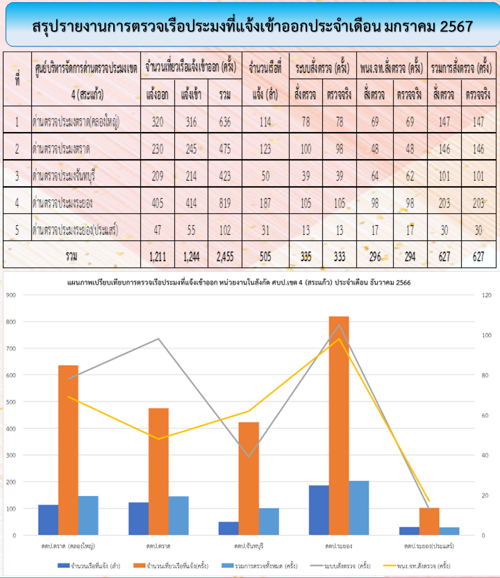 สถิติการตรวจเรือประมง  เดือนมกราคม  2567