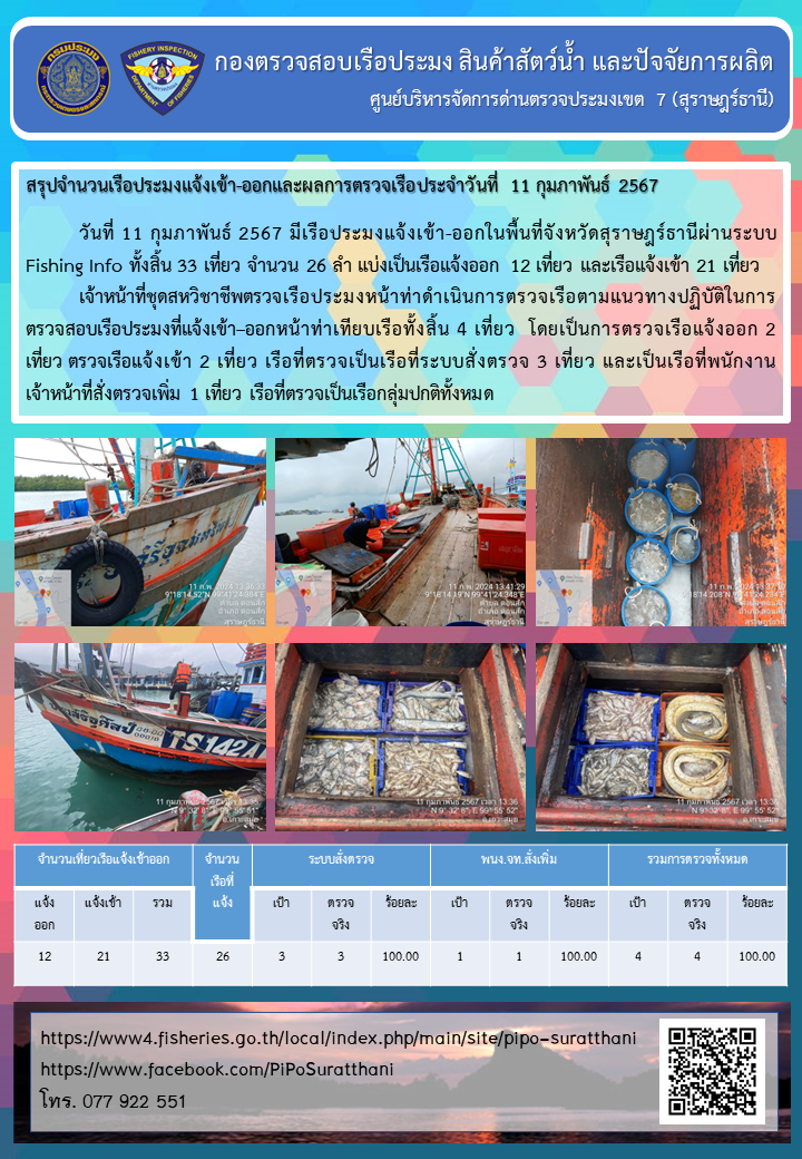 รายงานการปฏิบัติงานของศูนย์บริหารจัดการด่านตรวจประมงเขต 7 (สุราษฎร์ธานี) ประจำวันที่ 11 กุมภาพันธ์ 2567..คลิก