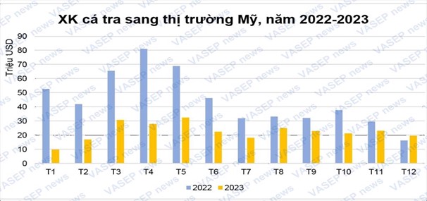 เวียดนามเป็นผู้ส่งออกปลาเนื้อขาวไปยังตลาดสหรัฐอเมริการายใหญ่อันดับที่ 2  รองจากจีน