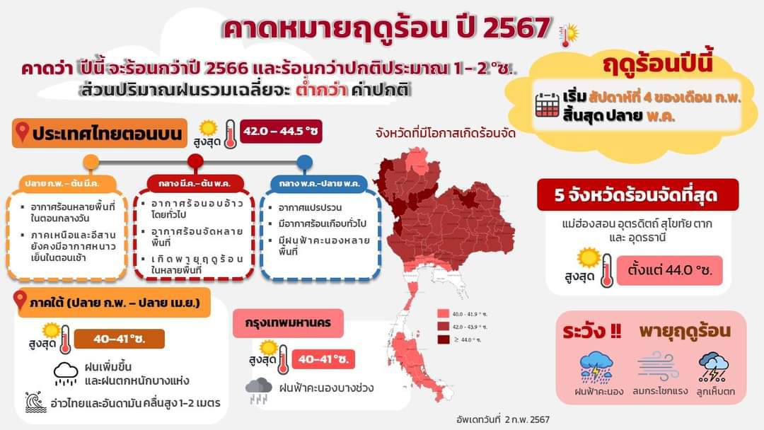 ประเทศไทยเตรียมรับมือฤดูร้อน 2567..คลิก