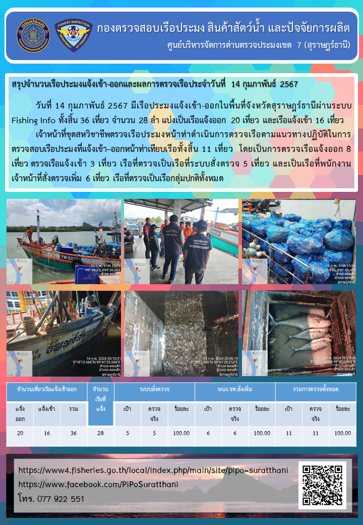 รายงานการปฏิบัติงานของศูนย์บริหารจัดการด่านตรวจประมงเขต 7 (สุราษฎร์ธานี) ประจำวันที่ 14 กุมภาพันธ์ 2567..คลิก