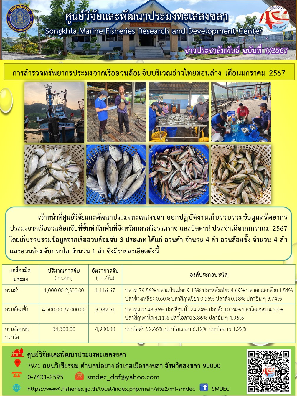 เจ้าหน้าที่ศูนย์วิจัยและพัฒนาประมงทะเลสงขลา ออกปฏิบัติงานเก็บรวบรวมข้อมูลทรัพยากรประมงจากเรืออวนล้อมจับที่ขึ้นท่าในพื้นที่จังหวัดนครศรีธรรมราช และปัตตานี ประจำเดือนมกราคม 2567 โดยเก็บรวบรวมข้อมูลจากเรืออวนล้อมจับ 3 ประเภท ได้แก่ อวนดำ จำนวน 4 ลำ อวนล้อมซั้ง จำนวน 4 ลำ และอวนล้อมจับปลาโอ จำนวน 1 ลำ ซึ่งมีรายละเอียดดังนี้ ฯลฯ..คลิก