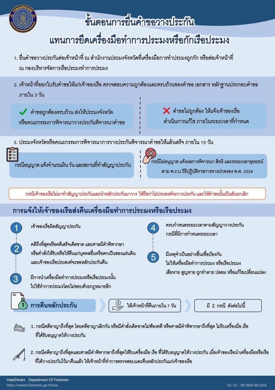 ข่าวประชาสัมพันธ์ ด่านตรวจประมงเพชรบุรี..คลิก