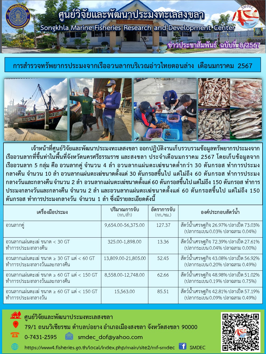   เจ้าหน้าที่ศูนย์วิจัยและพัฒนาประมงทะเลสงขลา ออกปฏิบัติงานเก็บรวบรวมข้อมูลทรัพยากรประมงจาก เรืออวนลากที่ขึ้นท่าในพื้นที่จังหวัดนครศรีธรรมราช และสงขลา ประจำเดือนมกราคม 2567..คลิก