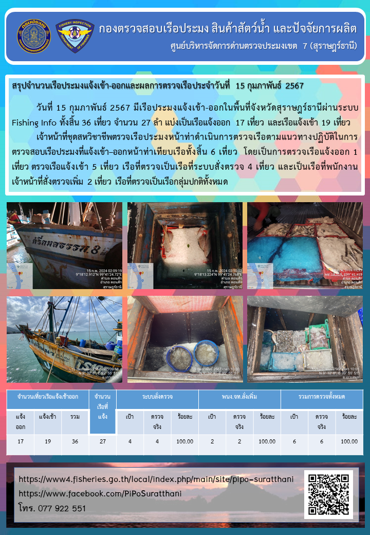 รายงานการปฏิบัติงานของศูนย์บริหารจัดการด่านตรวจประมงเขต 7 (สุราษฎร์ธานี) ประจำวันที่ 15 กุมภาพันธ์ 2567..คลิก