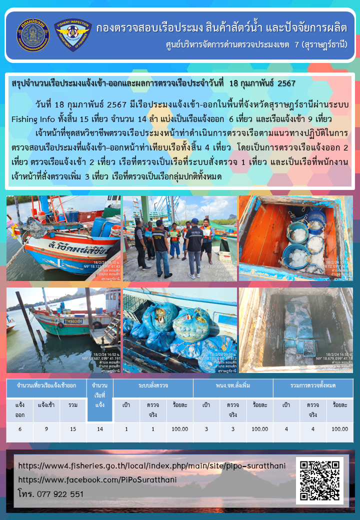รายงานการปฏิบัติงานของศูนย์บริหารจัดการด่านตรวจประมงเขต 7 (สุราษฎร์ธานี) ประจำวันที่ 18 กุมภาพันธ์ 2567..คลิก