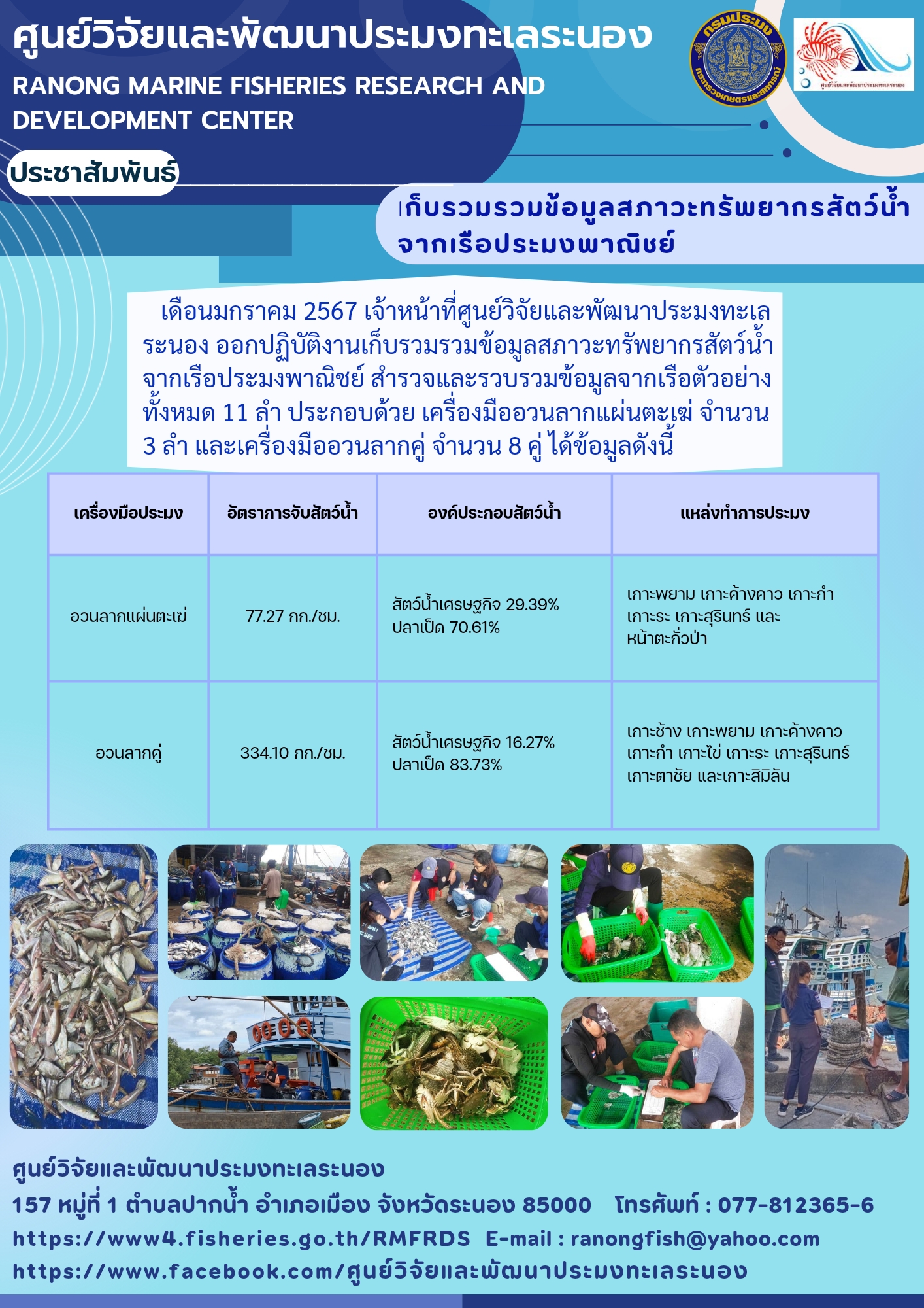 เดือนมกราคม 2567 เจ้าหน้าที่ศูนย์วิจัยและพัฒนาประมงทะเลระนอง ออกปฏิบัติงานเก็บรวมรวมข้อมูลสภาวะทรัพยากรสัตว์น้ำจากเรือประมงพาณิชย์..คลิก