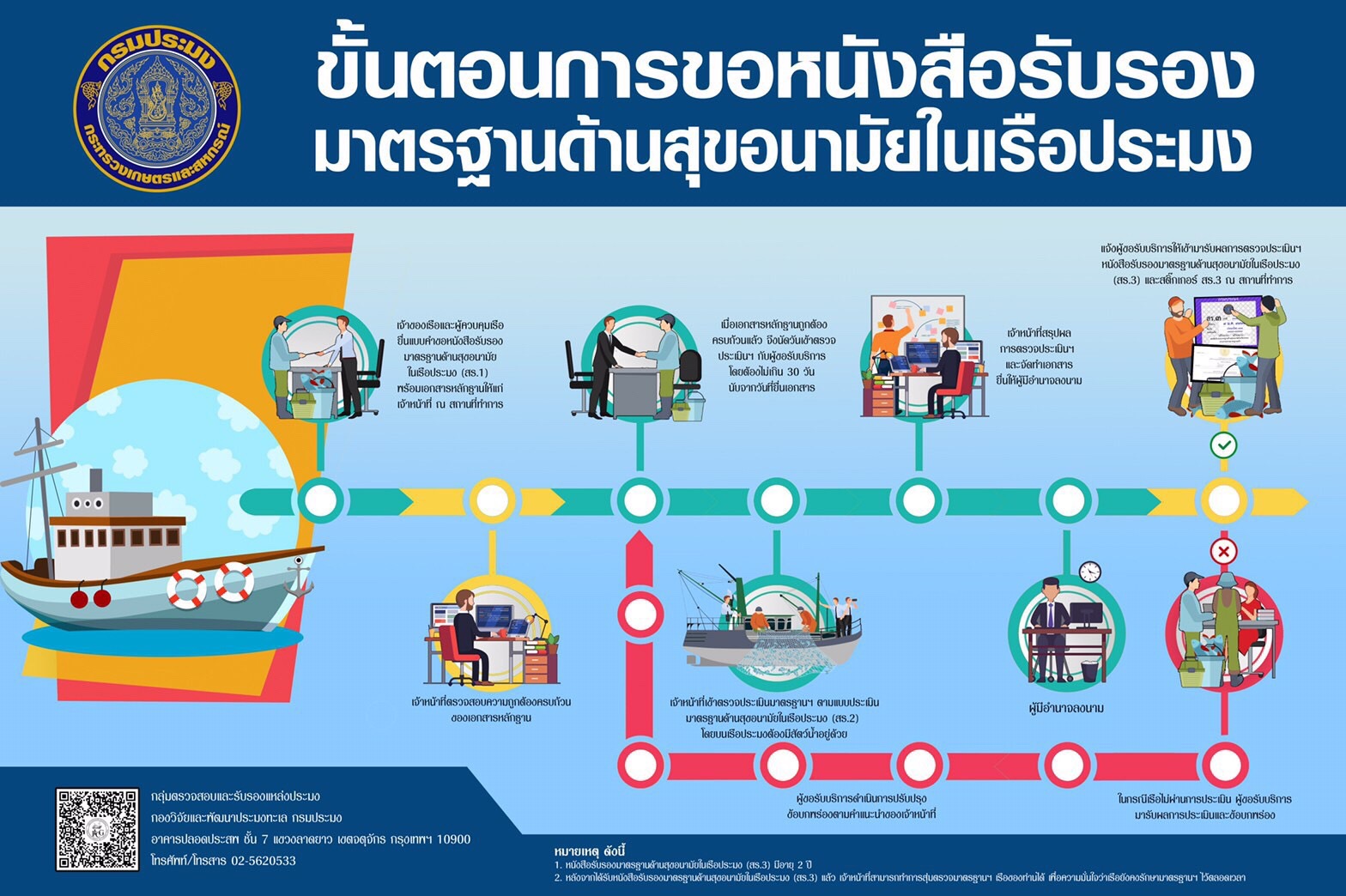 ข่าวประชาสัมพันธ์ ด่านตรวจประมงเพชรบุรี..คลิก