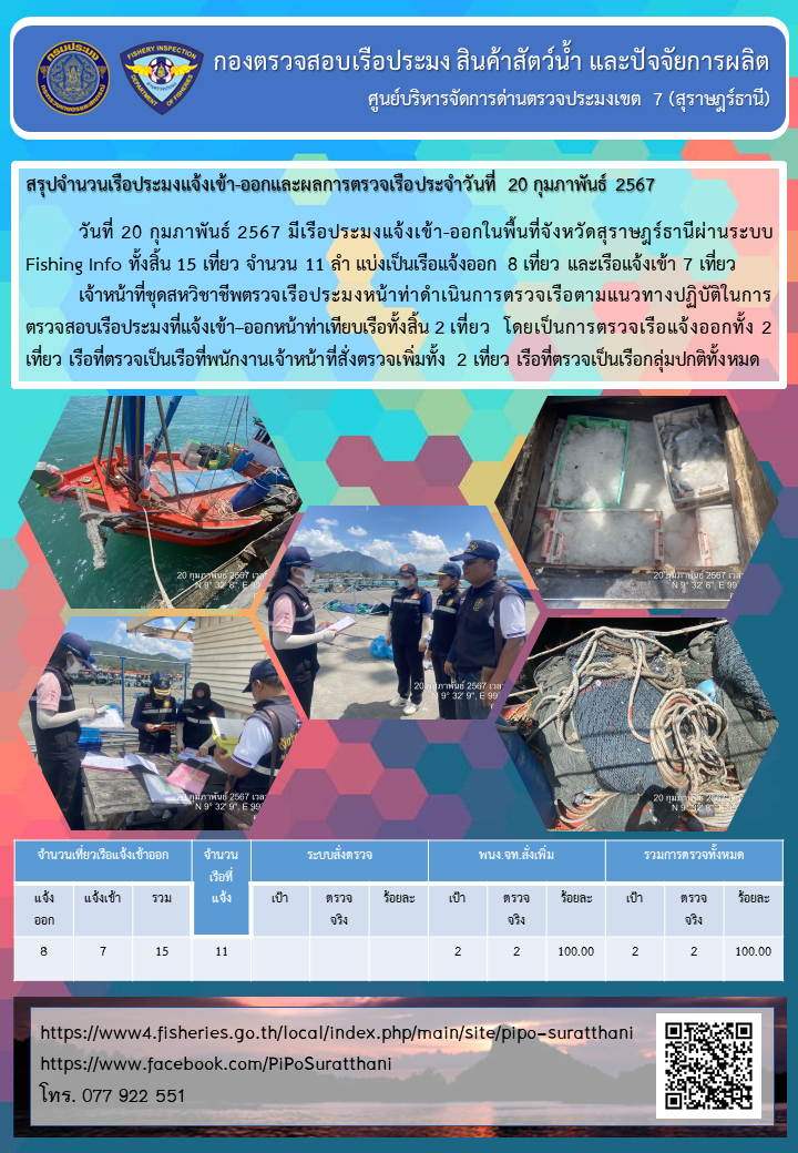 รายงานการปฏิบัติงานของศูนย์บริหารจัดการด่านตรวจประมงเขต 7 (สุราษฎร์ธานี) ประจำวันที่ 20 กุมภาพันธ์ 2567..คลิก