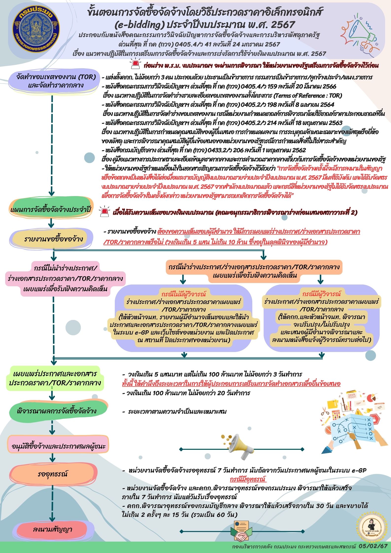 ประชาสัมพันธ์ สาระสำคัญเกี่ยวกับขั้นตอนการจัดซื้อจัดจ้างโดยวิธีประกวดราคาอิเล็กทรอนิกส์ (e – bidding) ประจำปีงบประมาณ พ.ศ. 2567..คลิก
