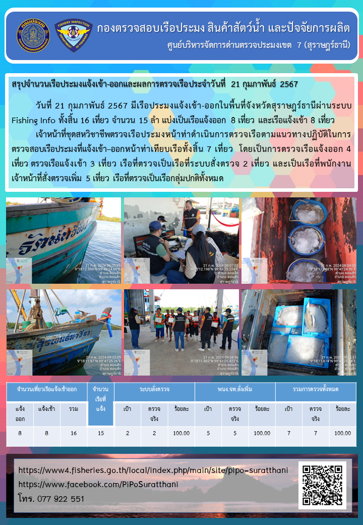 รายงานการปฏิบัติงานของศูนย์บริหารจัดการด่านตรวจประมงเขต 7 (สุราษฎร์ธานี) ประจำวันที่ 21 กุมภาพันธ์ 2567..คลิก