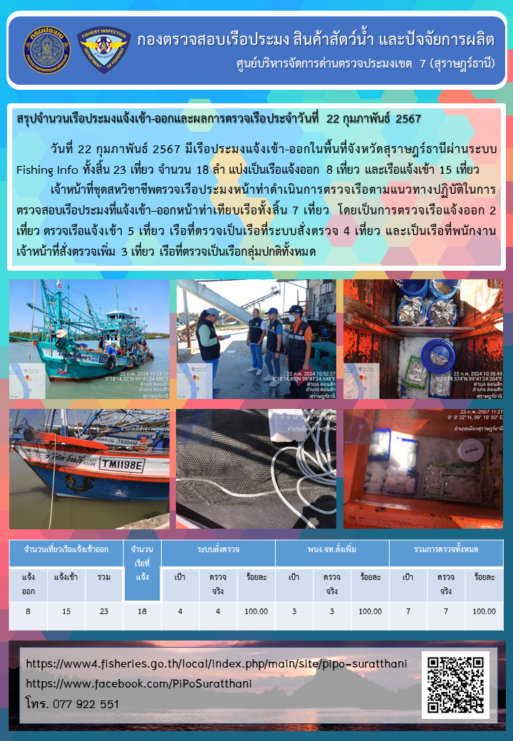 รายงานการปฏิบัติงานของศูนย์บริหารจัดการด่านตรวจประมงเขต 7 (สุราษฎร์ธานี) ประจำวันที่ 22 กุมภาพันธ์ 2567..คลิก