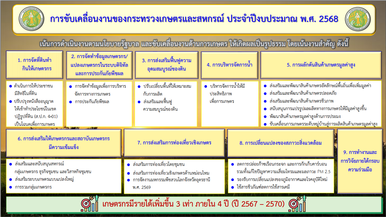นโยบายและประเด็นข้อสั่งการของรัฐมนตรีว่าการกระทรวงเกษตรแลสหกรณ์..คลิก