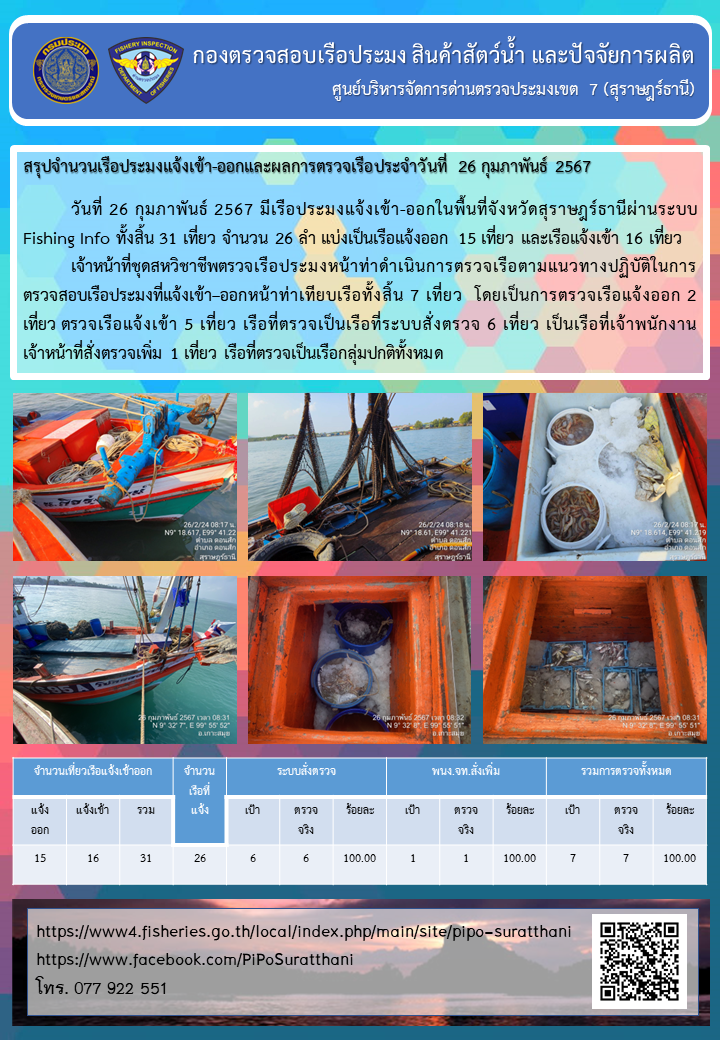 รายงานการปฏิบัติงานของศูนย์บริหารจัดการด่านตรวจประมงเขต 7 (สุราษฎร์ธานี) ประจำวันที่ 26 กุมภาพันธ์ 2567..คลิก