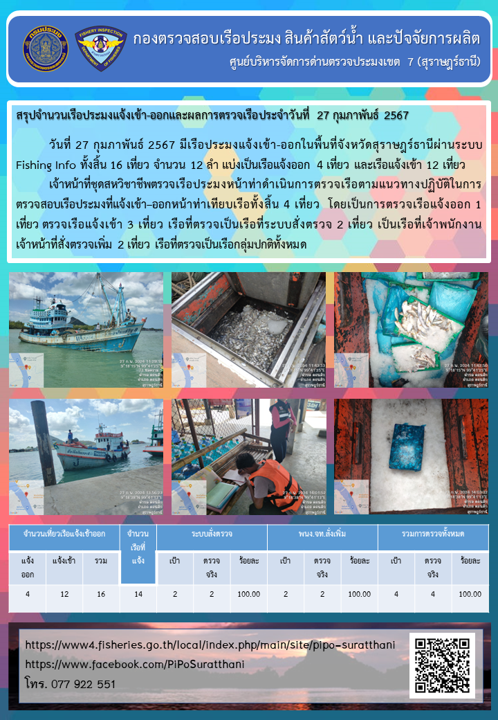 รายงานการปฏิบัติงานของศูนย์บริหารจัดการด่านตรวจประมงเขต 7 (สุราษฎร์ธานี) ประจำวันที่ 27 กุมภาพันธ์ 2567..คลิก