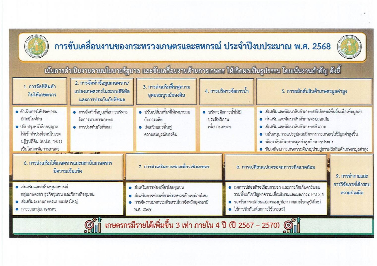 ประชาสัมพันธ์  เรื่อง นโยบายและประเด็นข้อสั่งการของรัฐมนตรีว่าการกระทรวงเกษตรและสหกรณ์ และทำเนียบผู้บริหารกระทรวงเกษตรและสหกรณ์