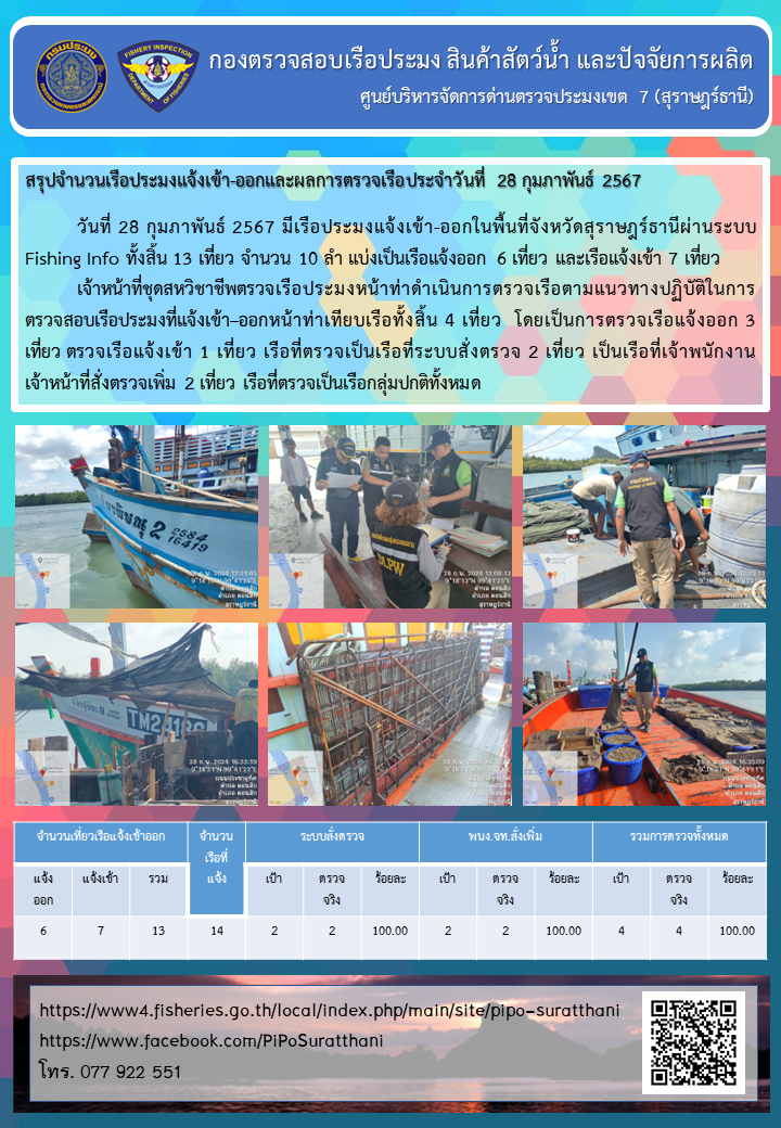 รายงานการปฏิบัติงานของศูนย์บริหารจัดการด่านตรวจประมงเขต 7 (สุราษฎร์ธานี) ประจำวันที่ 28 กุมภาพันธ์ 2567..คลิก