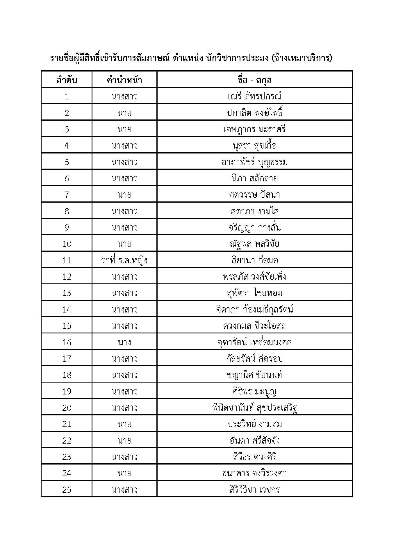 รายชื่อผู้มีสิทธิ์เข้ารับการสัมภาษณ์ ตำแหน่ง นักวิชาการประมง (จ้างเหมาบริการ)..คลิก