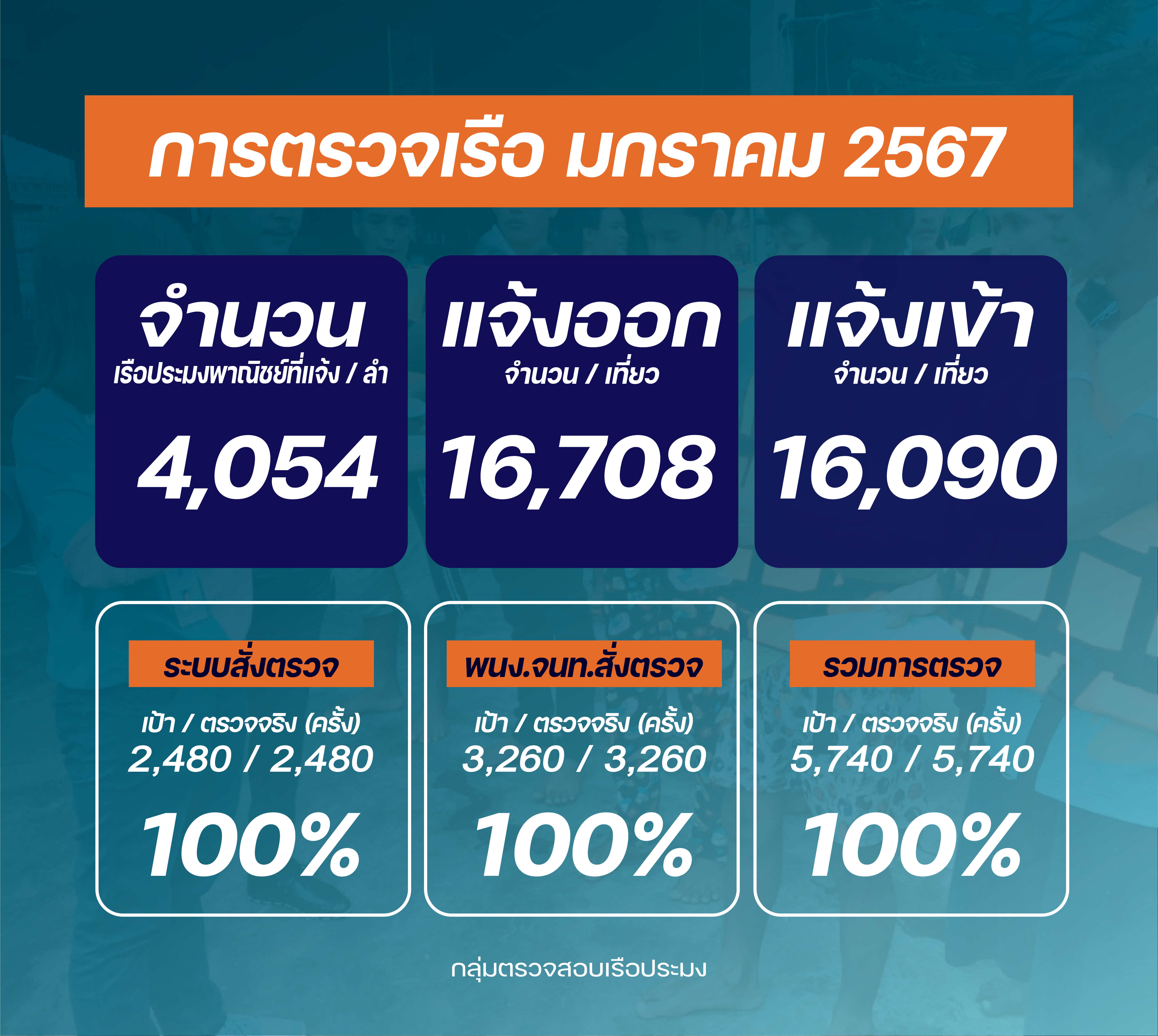 ควบคุมตรวจสอบเรือประมง มกราคม 2567..คลิก