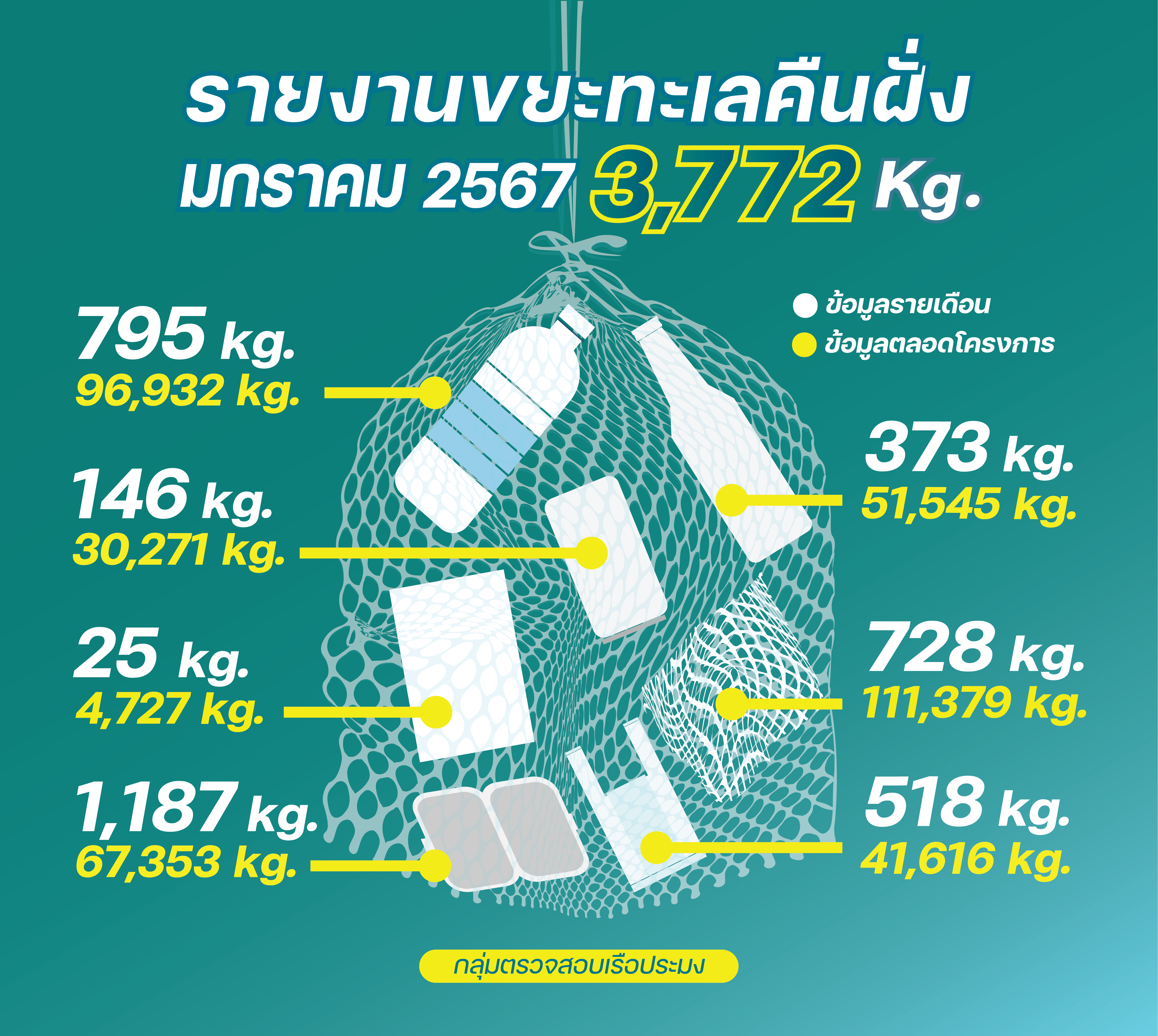 ชาวประมงเก็บขยะคืนฝั่ง มกราคม 2567..คลิก