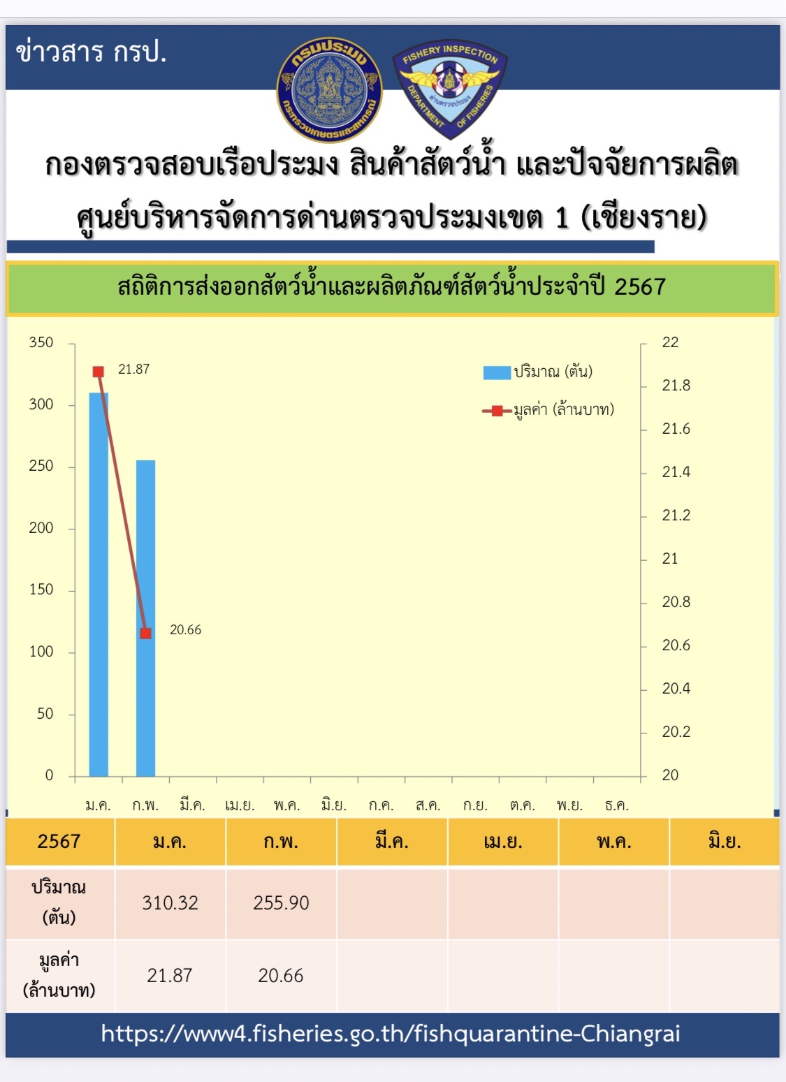 สถิติการส่งออกสินค้าประมง ประจำเดือน กุมภาพันธ์ 2567..คลิก