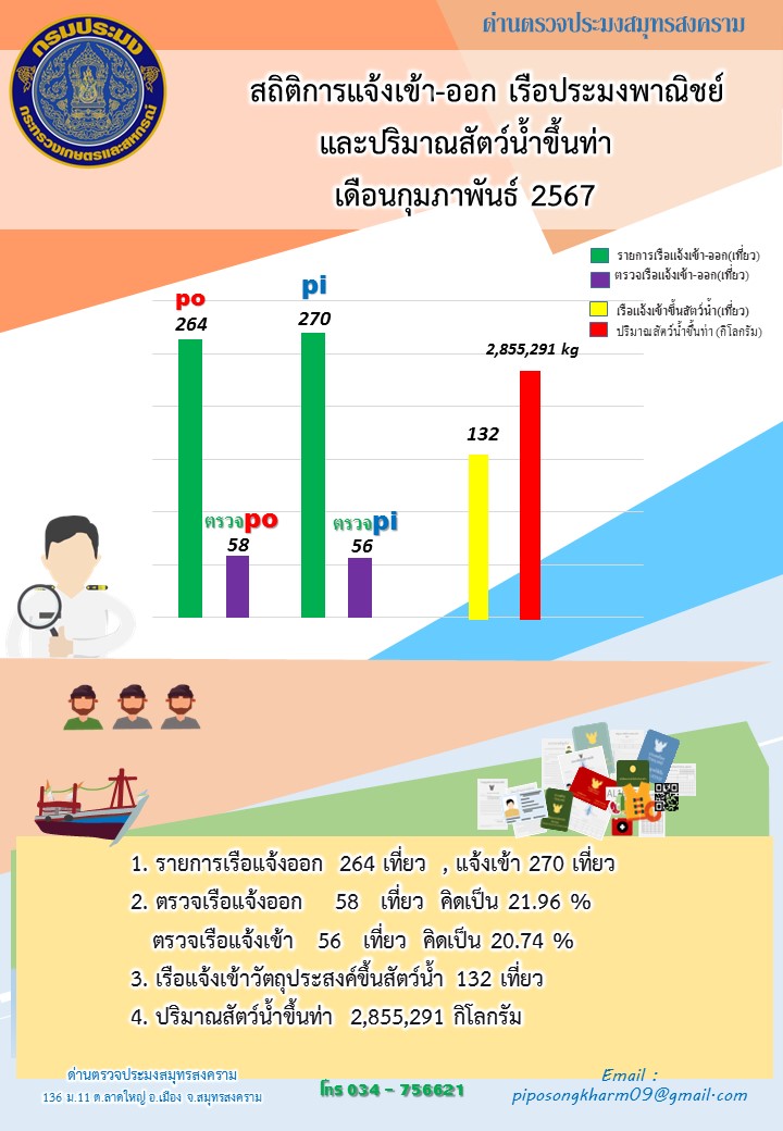สถิติการแจ้งเข้า - ออกเรือประมงพาณิชย์ และปริมาณสัตว์น้ำขึ้นท่า ด่านตรวจประมงสมุทรสงคราม ประจำเดือน กุมภาพันธ์ 2567..คลิก