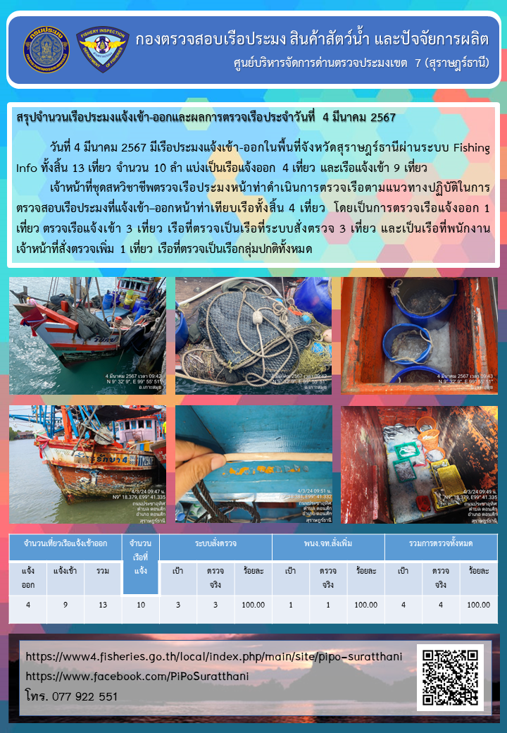 รายงานการปฏิบัติงานของศูนย์บริหารจัดการด่านตรวจประมงเขต 7 (สุราษฎร์ธานี) ประจำวันที่ 4 มีนาคม 2567..คลิก