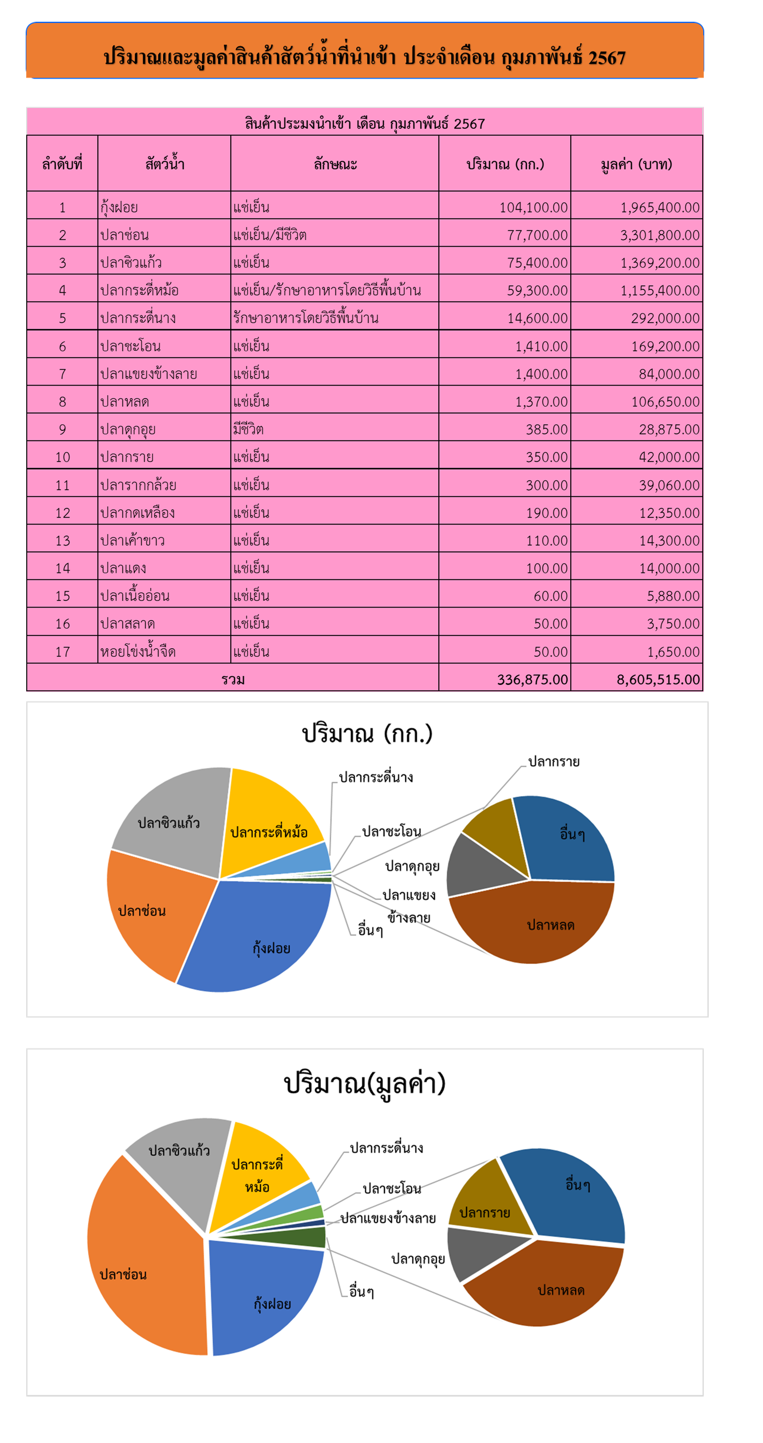 สถิตินำเข้า-ส่งออกสัตว์น้ำ  ประจำเดือน กุมภาพันธ์ 2567