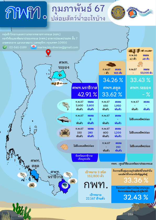 การผลิตและปล่อยพันธุ์สัตว์น้ำชายฝั่ง สัตว์น้ำประจำถิ่น สัตว์น้ำหายากใกล้สูญพันธุ์ ประจำเดือนกุมภาพันธ์ 2567..คลิก