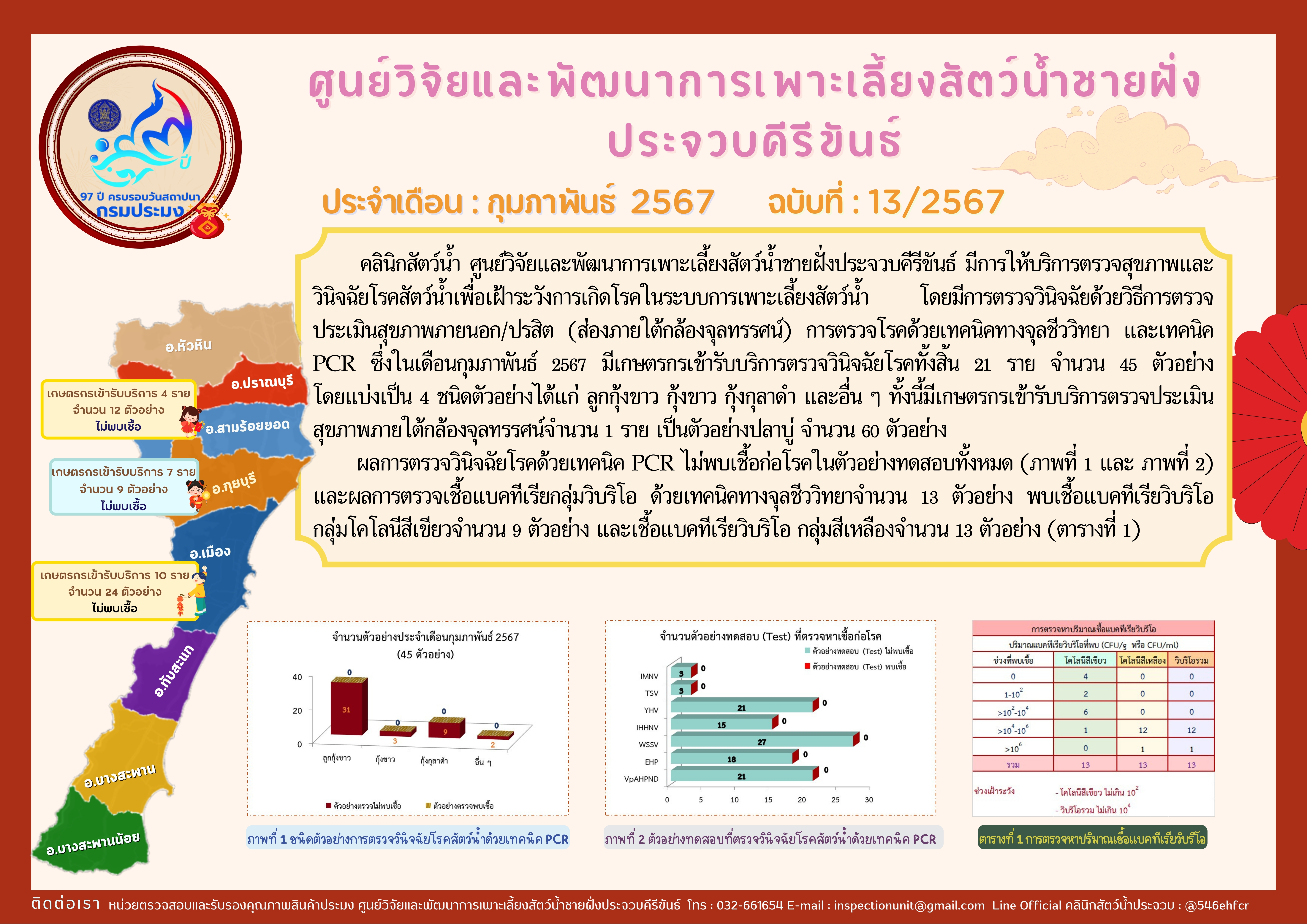 ฉบับที่ 13/2567 การให้บริการตรวจสุขภาพสัตว์น้ำและตรวจวินิจฉัยโรคสัตว์น้ำจากเกษตรกร ในเดือน กุมภาพันธ์ 2567