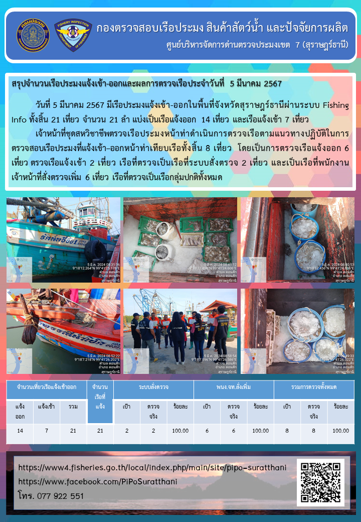 รายงานการปฏิบัติงานของศูนย์บริหารจัดการด่านตรวจประมงเขต 7 (สุราษฎร์ธานี) ประจำวันที่ 5 มีนาคม 2567..คลิก