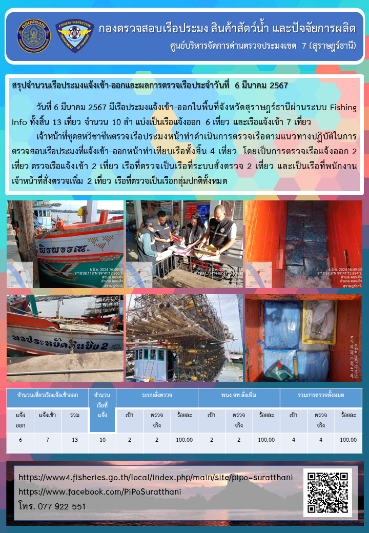 รายงานการปฏิบัติงานของศูนย์บริหารจัดการด่านตรวจประมงเขต 7 (สุราษฎร์ธานี) ประจำวันที่ 6 มีนาคม 2567..คลิก