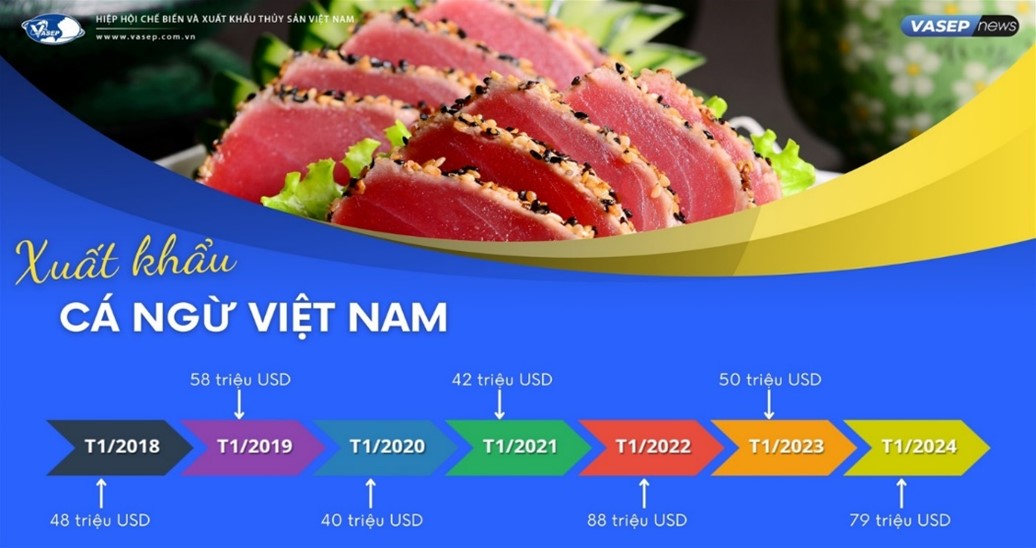 ทูน่าส่งออกเดือนแรกของปี 2567 ได้เพิ่มขึ้นอย่างมาก 