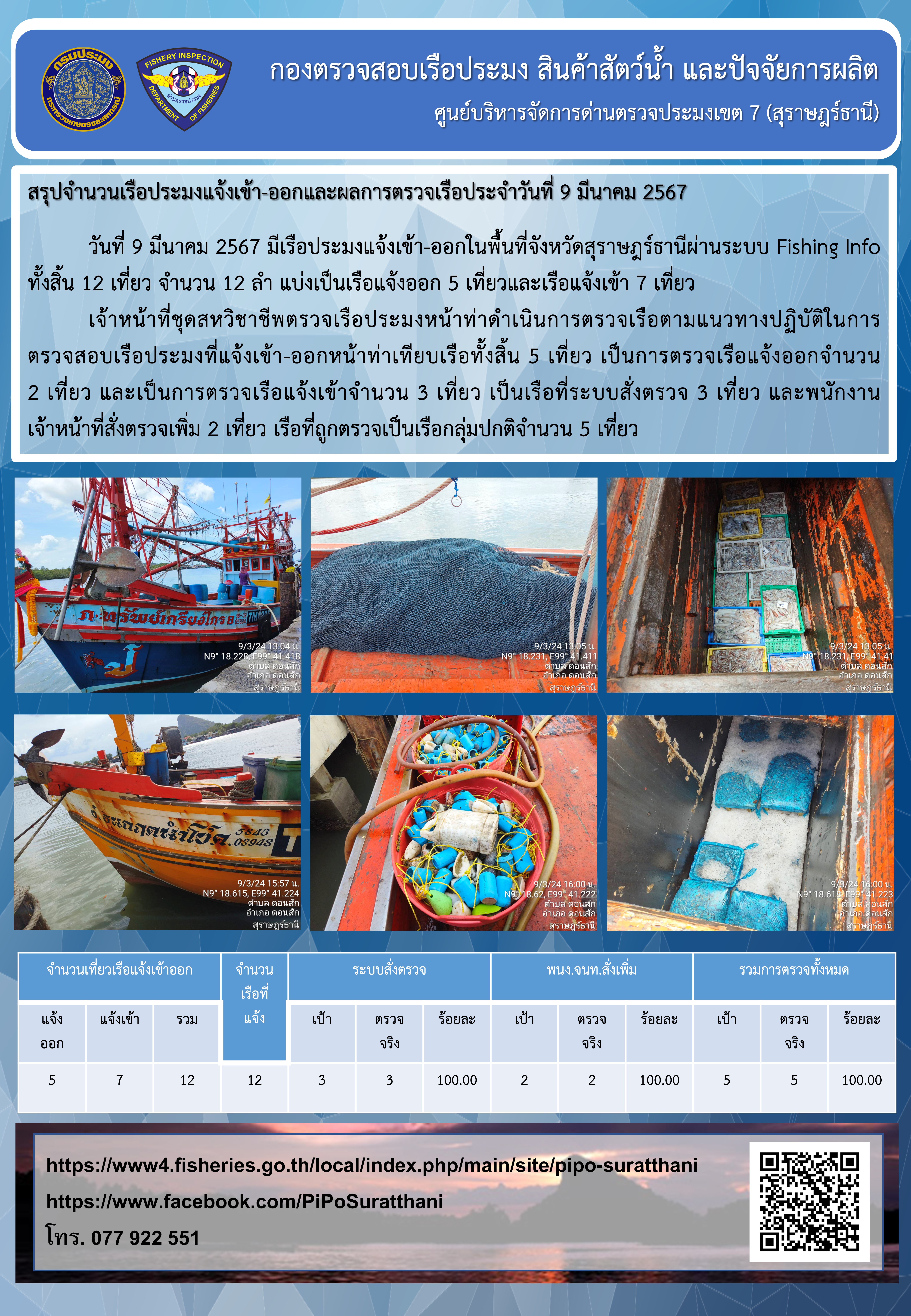 รายงานการปฏิบัติงานของศูนย์บริหารจัดการด่านตรวจประมงเขต 7 (สุราษฎร์ธานี) ประจำวันที่ 9 มีนาคม 2567..คลิก