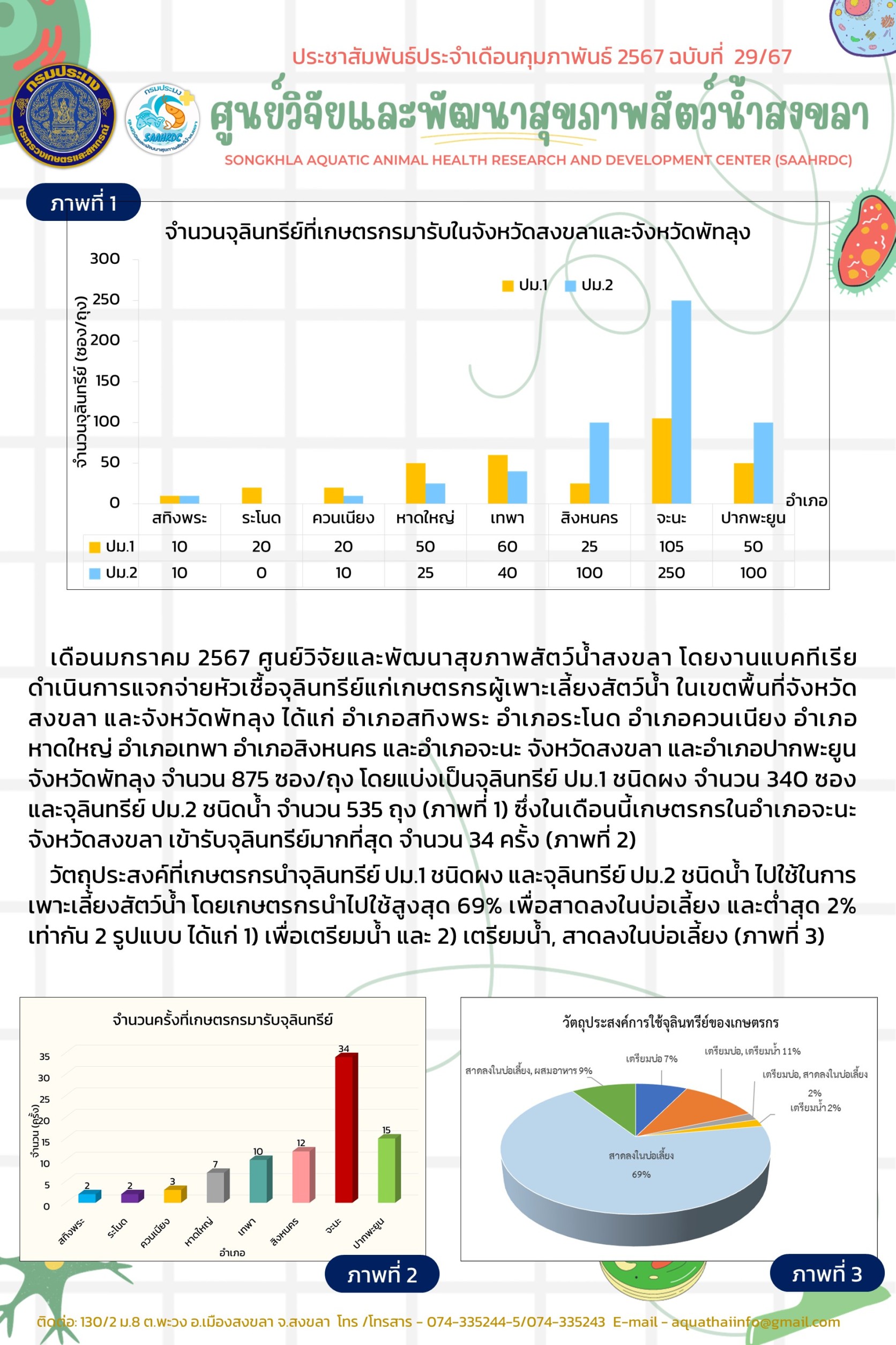 ฉบับที่ 29/67 เดือนมกราคม 2567 ศูนย์วิจัยและพัฒนาสุขภาพสัตว์นํ้าสงขลา โดยงานแบคทีเรีย ดำเนินการแจกจ่ายหัวเชื้อจุลินทรีย์แก่เกษตรกรผู้เพาะเลี้ยงสัตว์น้ำ ในเขตพื้นที่จังหวัด สงขลา และจังหวัดพัทลุง..คลิก