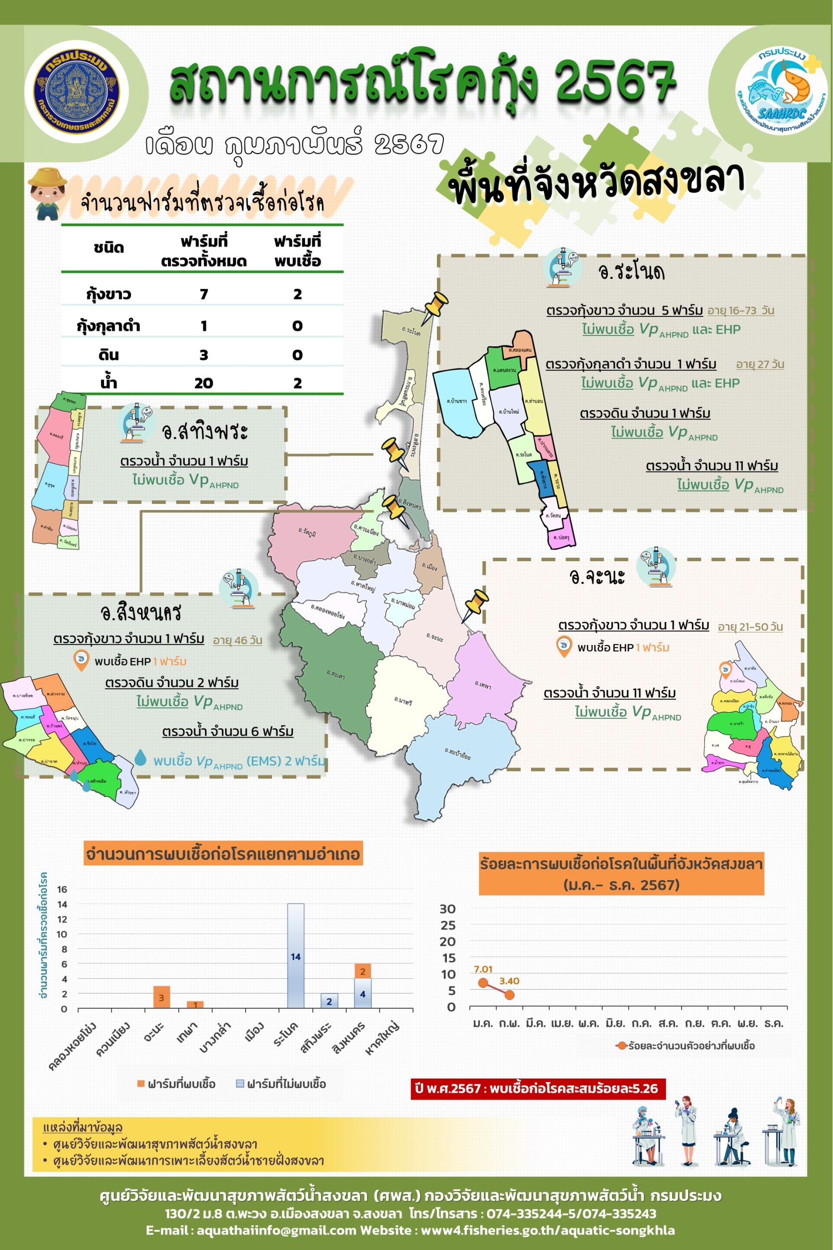 สถานการณ์โรคกุ้ง ประจำเดือน กุมภาพันธ์ 2567..คลิก