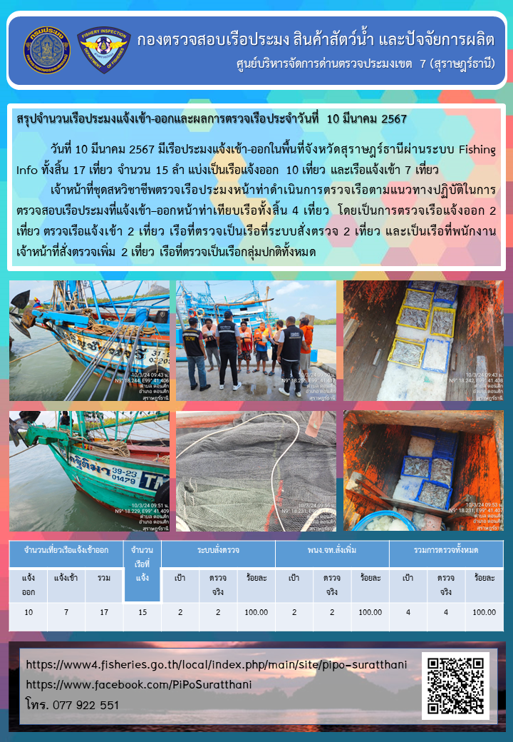 รายงานการปฏิบัติงานของศูนย์บริหารจัดการด่านตรวจประมงเขต 7 (สุราษฎร์ธานี) ประจำวันที่ 10 มีนาคม 2567..คลิก