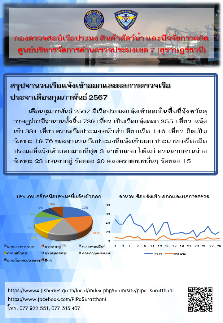 สรุปจำนวนเรือประมงแจ้งเข้า-ออกและผลการตรวจเรือประจำเดือนกุมภาพันธ์ 2567..คลิก
