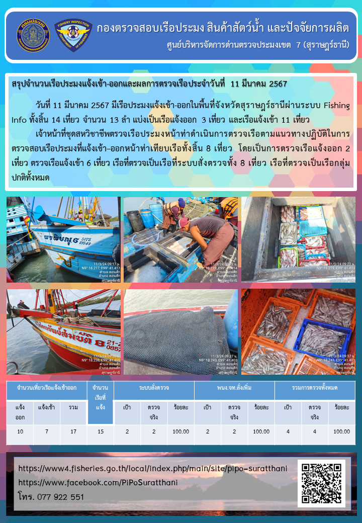 รายงานการปฏิบัติงานของศูนย์บริหารจัดการด่านตรวจประมงเขต 7 (สุราษฎร์ธานี) ประจำวันที่ 11 มีนาคม 2567..คลิก