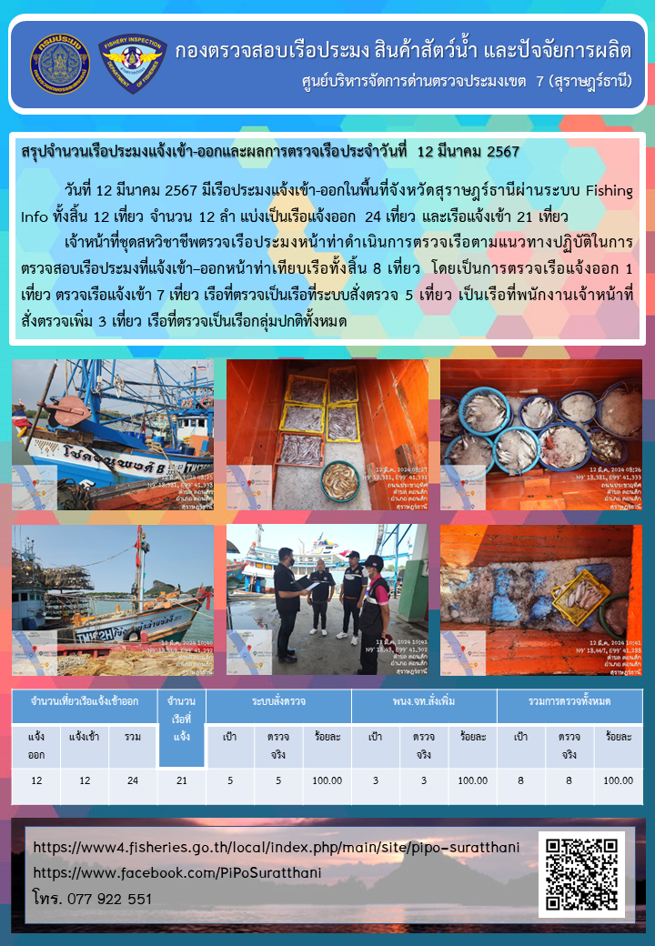 รายงานการปฏิบัติงานของศูนย์บริหารจัดการด่านตรวจประมงเขต 7 (สุราษฎร์ธานี) ประจำวันที่ 12 มีนาคม 2567..คลิก