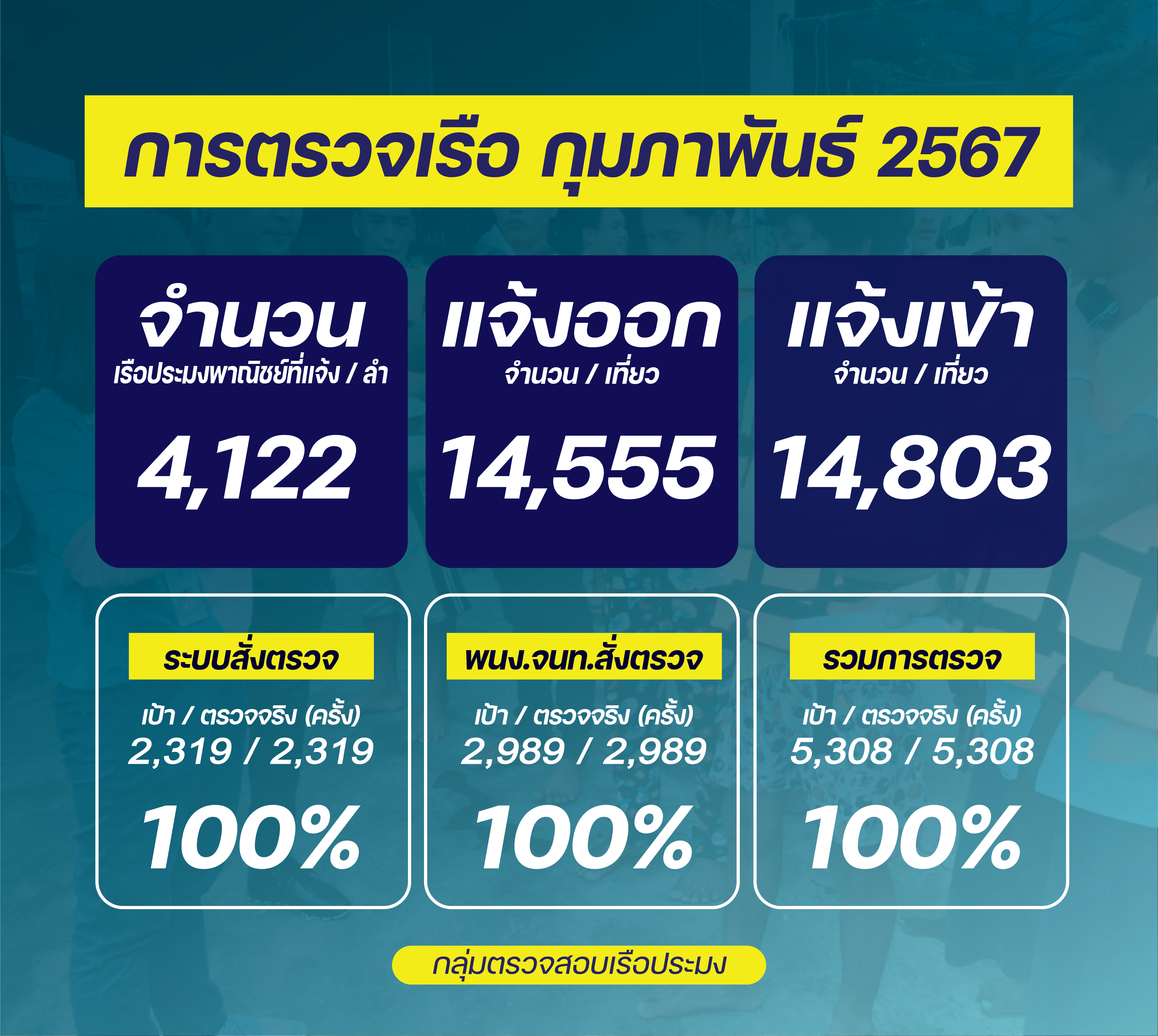 ควบคุมตรวจสอบเรือประมง กุมภาพันธ์ 2567..คลิก