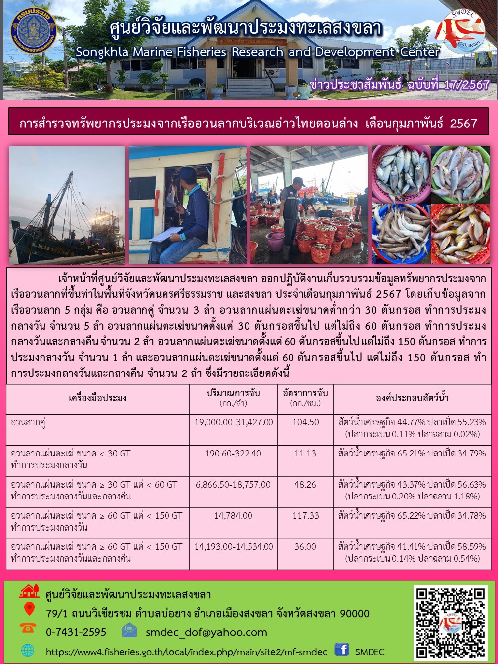 เจ้าหน้าที่ศูนย์วิจัยและพัฒนาประมงทะเลสงขลา ออกปฏิบัติงานเก็บรวบรวมข้อมูลทรัพยากรประมงจากเรืออวนลากที่ขึ้นท่าในพื้นที่จังหวัดนครศรีธรรมราช และสงขลา ประจำเดือนกุมภาพันธ์ 2567 โดยเก็บข้อมูลจากเรืออวนลาก 5 กลุ่ม คือ อวนลากคู่ จำนวน 3 ลำ อวนลากแผ่นตะเฆ่ขนาดต่ำกว่า 30 ตันกรอส ทำการประมงกลางวัน จำนวน 5 ลำ อวนลากแผ่นตะเฆ่ขนาดตั้งแต่ 30 ตันกรอสขึ้นไป แต่ไม่ถึง 60 ตันกรอส ฯลฯ..คลิก